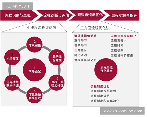 打造高效团队的欧博管理流程管理技巧与流程再造方法